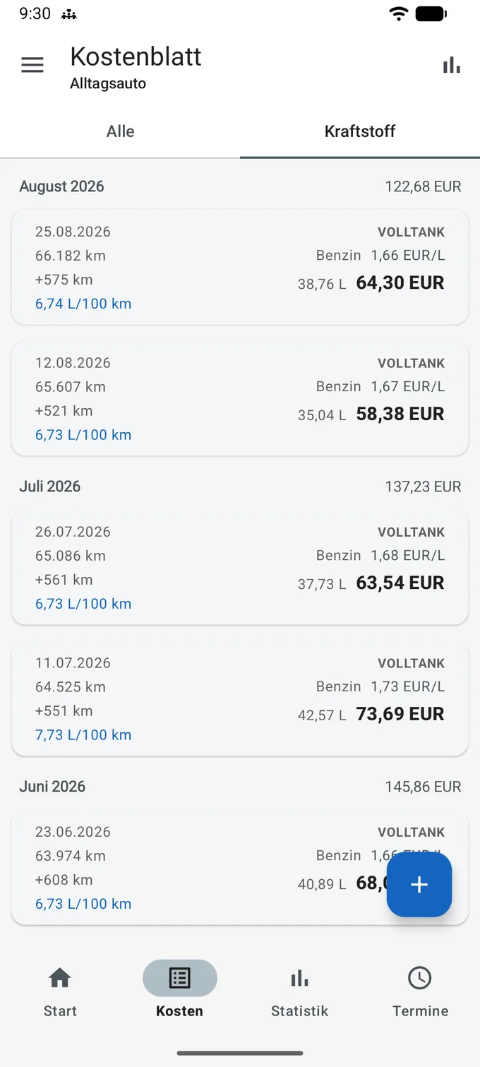 Das Kostenblatt auf dem Reiter „Kraftstoff“, Untertitel Alltagsauto. Die Einträge stehen unter Monatsüberschriften mit der Monatssumme, August 2026 122,68 EUR, und jede Karte zeigt das Datum, den Kilometerstand, die Strecke seit dem vorigen Eintrag und einen Verbrauchswert: 25.08.2026, 66.182 km, +575 km, 6,74 L/100 km, markiert mit VOLLTANK, Benzin 1,66 EUR/L, 38,76 L, 64,30 EUR.
