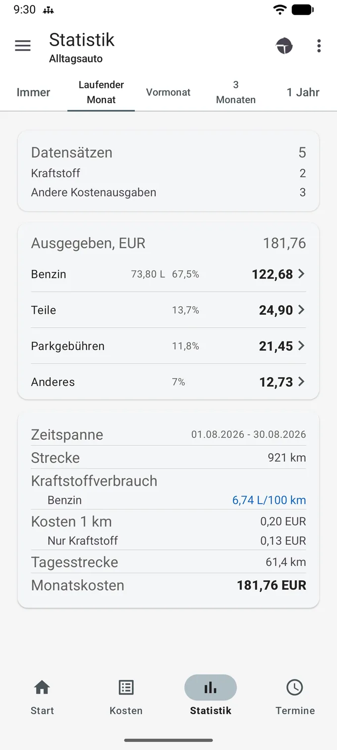 Der Statistik-Bildschirm für das Alltagsauto auf dem Reiter „Laufender Monat“, einem von fünf: Immer, Laufender Monat, Vormonat, 3 Monaten, 1 Jahr. Datensätzen 5, Kraftstoff 2, Andere Kostenausgaben 3. Ausgegeben, EUR 181,76, aufgeteilt in Benzin 67,5 %, Teile 13,7 %, Parkgebühren 11,8 % und Anderes 7 %. Darunter: Zeitspanne 01.08.2026 bis 30.08.2026, Strecke 921 km, Kraftstoffverbrauch Benzin 6,74 L/100 km, Kosten 1 km 0,20 EUR mit Nur Kraftstoff 0,13 EUR, Tagesstrecke 61,4 km, Monatskosten 181,76 EUR.