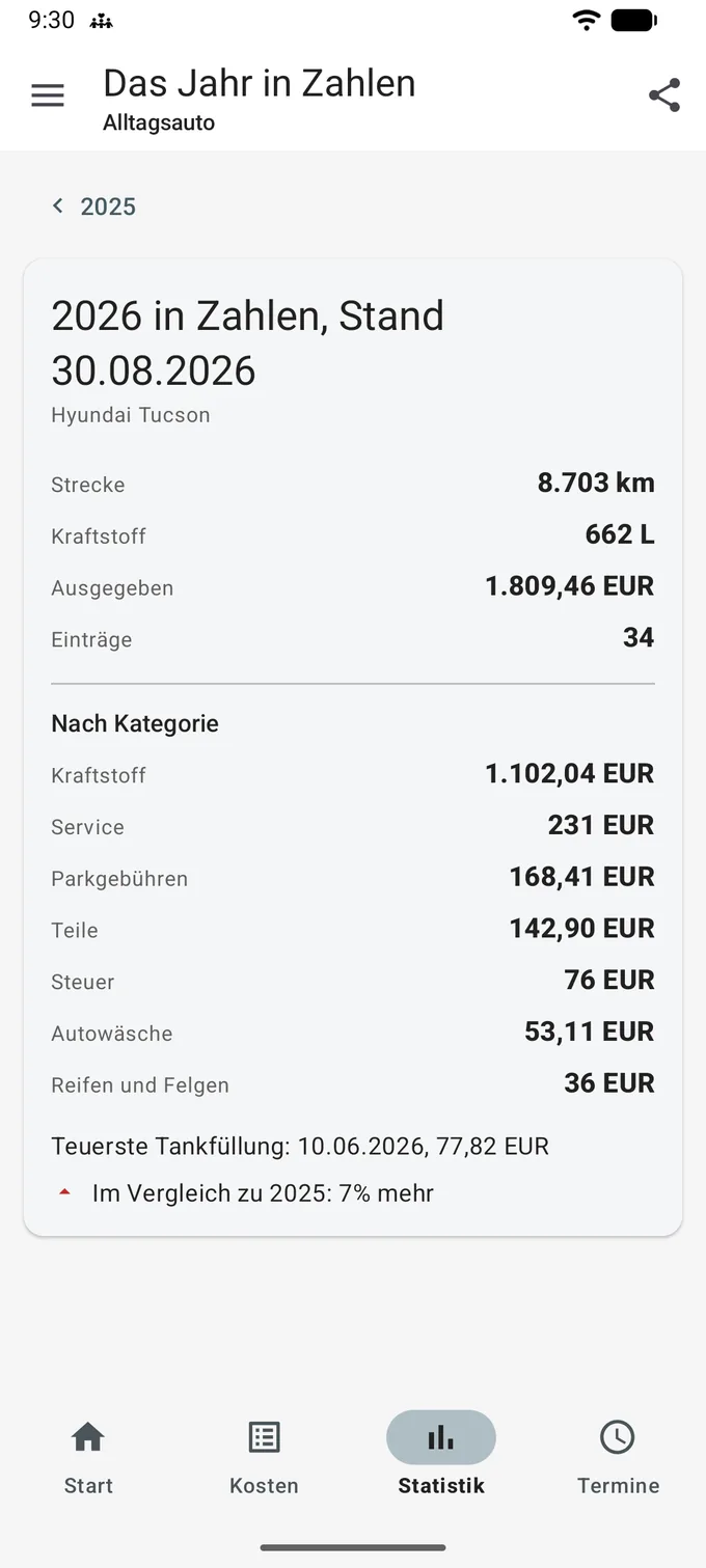 Der Bildschirm „Das Jahr in Zahlen“ für das Alltagsauto: eine Karte mit der Überschrift „2026 in Zahlen, Stand 30.08.2026“ und darin Strecke 8.703 km, Kraftstoff 662 L, Ausgegeben 1.809,46 EUR und Einträge 34. Unter „Nach Kategorie“ Kraftstoff 1.102,04 EUR bis hinunter zu Reifen und Felgen 36 EUR. Unten „Teuerste Tankfüllung: 10.06.2026, 77,82 EUR“ und, mit rotem Pfeil nach oben, „Im Vergleich zu 2025: 7% mehr“.