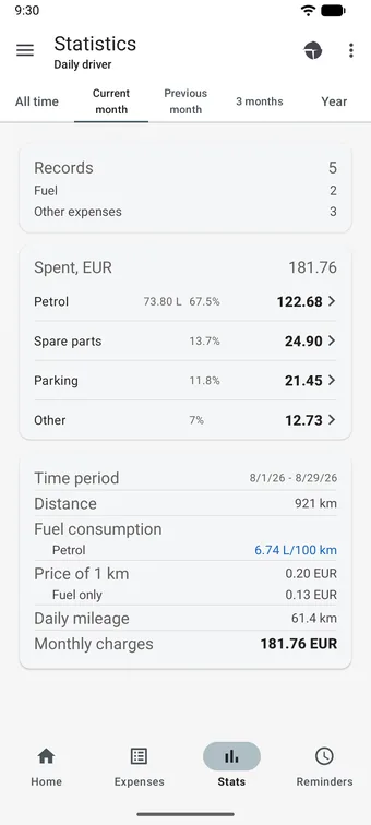 Statistics screen on the Current month tab: five period tabs, 5 records, 181.76 EUR spent split by category, and a card with distance 921 km, consumption 6.74 L/100 km and price of 1 km 0.20 EUR.