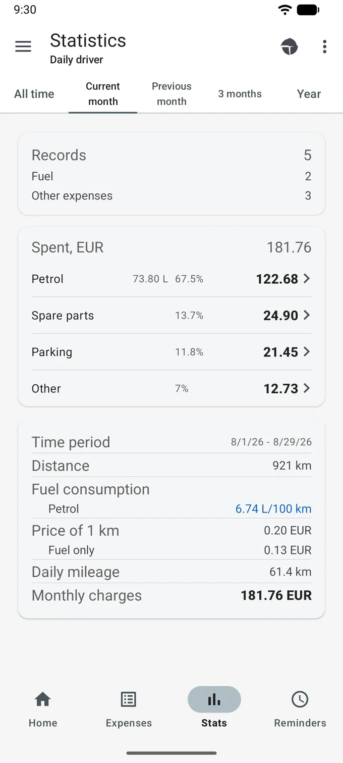 Statistics screen on the Current month tab: five period tabs, a Records card with 5 records, a Spent card totalling 181.76 EUR broken down by category, and a card listing time period, distance 921 km, consumption 6.74 L/100 km, price of 1 km 0.20 EUR, daily mileage and monthly charges.