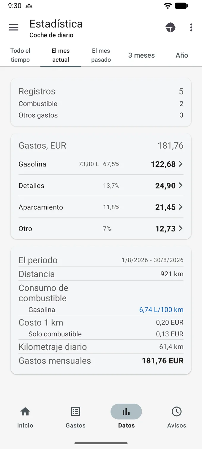 Pantalla de estadística en la pestaña El mes actual: cinco pestañas de periodo, una tarjeta de Registros con 5 registros, una tarjeta de Gastos con 181,76 EUR desglosados por categoría, y una tarjeta con El periodo, Distancia 921 km, Consumo de combustible 6,74 L/100 km, Costo 1 km 0,20 EUR, Kilometraje diario y Gastos mensuales.