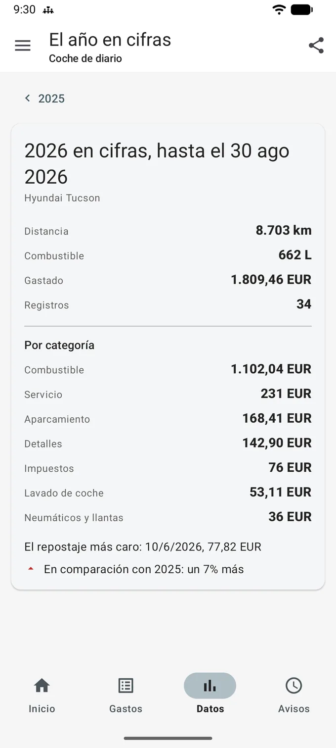 El año en cifras, hasta el 30 ago 2026: distancia 8.703 km, combustible 662 L, gastado 1.809,46 EUR, 34 registros, el desglose por categoría, el repostaje más caro con 77,82 EUR y, con una flecha roja hacia arriba, En comparación con 2025: un 7 % más.
