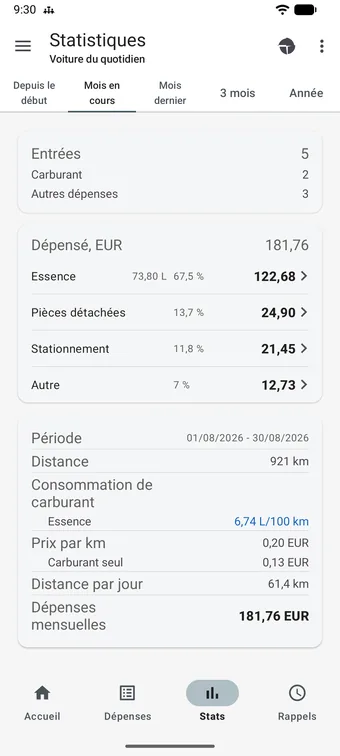 Écran Statistiques sur l'onglet Mois en cours : cinq onglets de période, 5 entrées, 181,76 EUR dépensés répartis par catégorie, et une carte avec Distance 921 km, Consommation de carburant 6,74 L/100 km et Prix par km 0,20 EUR.