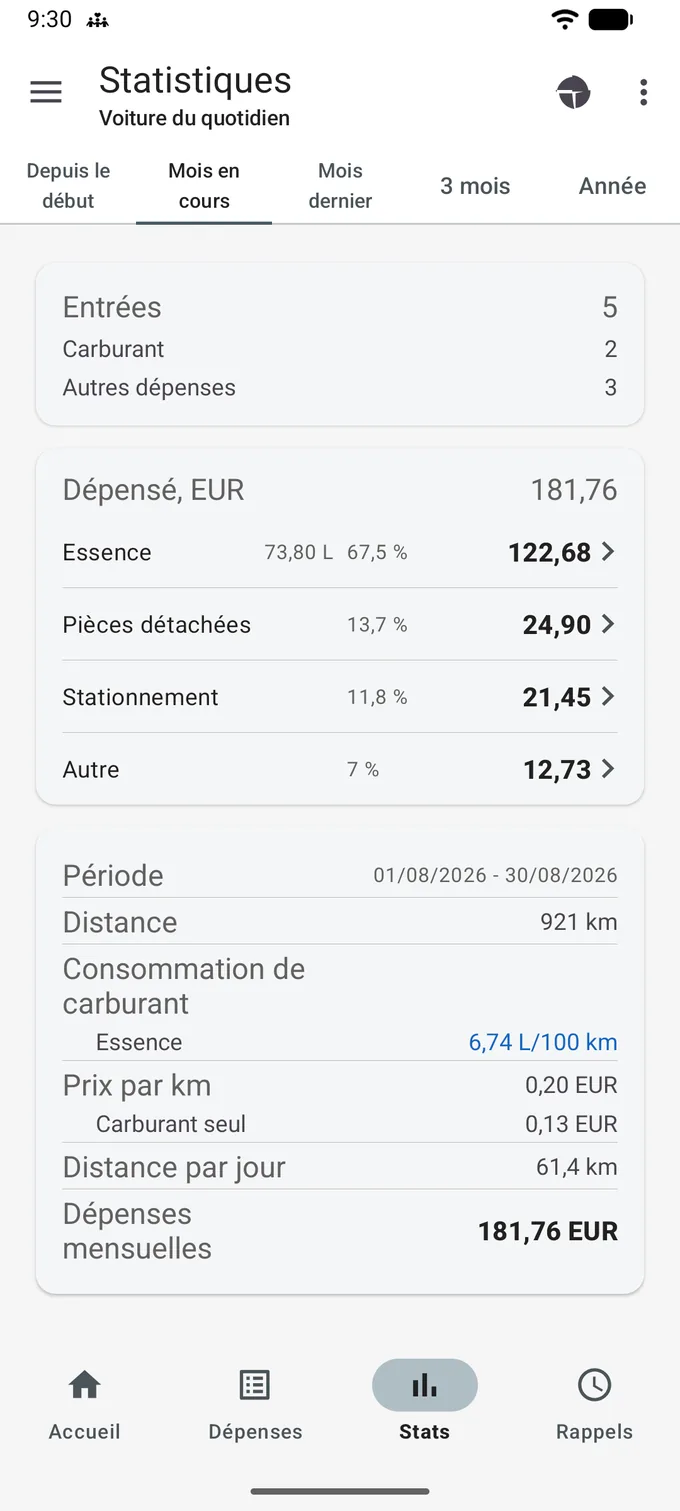 Écran Statistiques sur l'onglet Mois en cours : cinq onglets de période, une carte Entrées avec 5 entrées, une carte Dépensé totalisant 181,76 EUR répartis par catégorie, et une carte qui liste la période, Distance 921 km, Consommation de carburant 6,74 L/100 km, Prix par km 0,20 EUR, Distance par jour et Dépenses mensuelles.