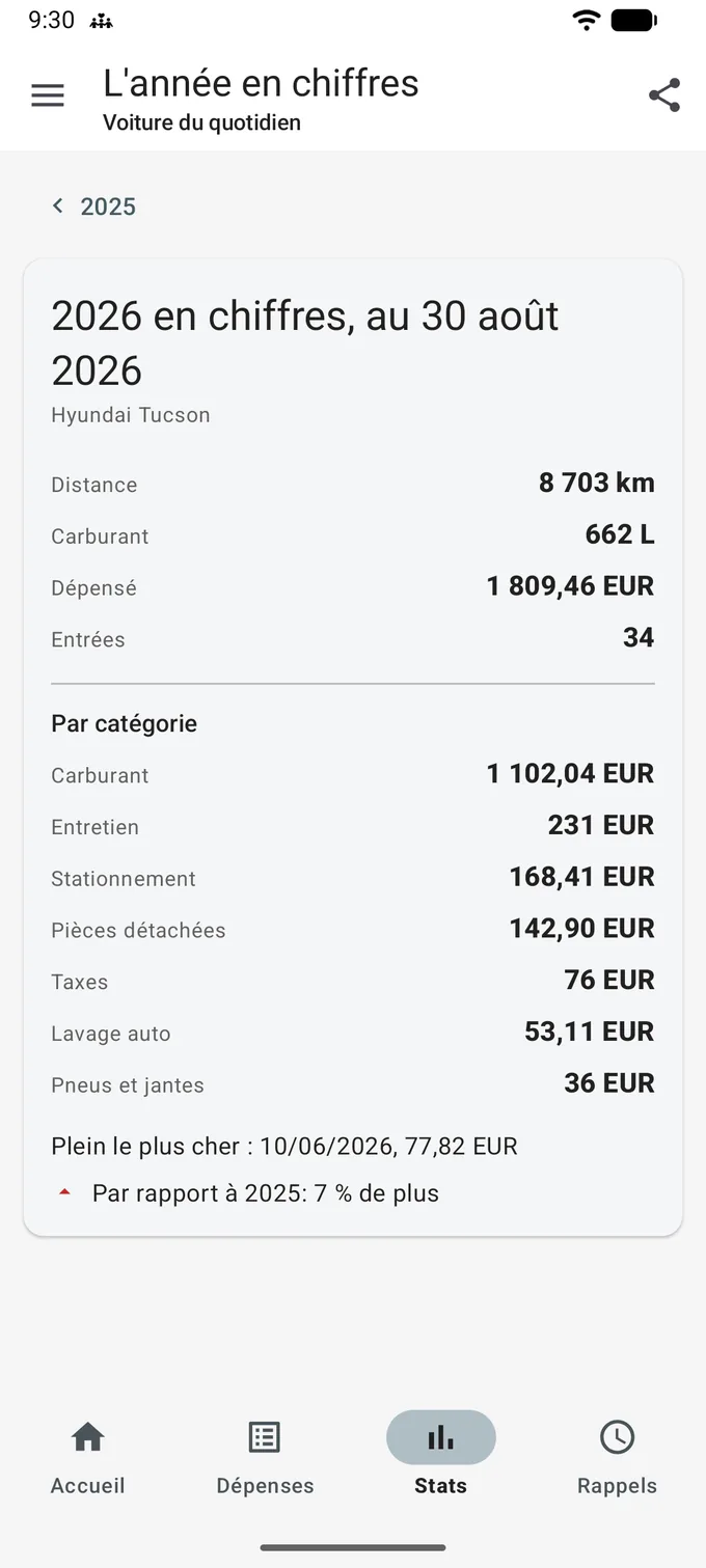 L'année en chiffres, au 30 août 2026 : distance 8 703 km, carburant 662 L, dépensé 1 809,46 EUR, 34 entrées, une répartition par catégorie, le plein le plus cher à 77,82 EUR, et Par rapport à 2025 avec une flèche rouge vers le haut indiquant 7 % de plus.