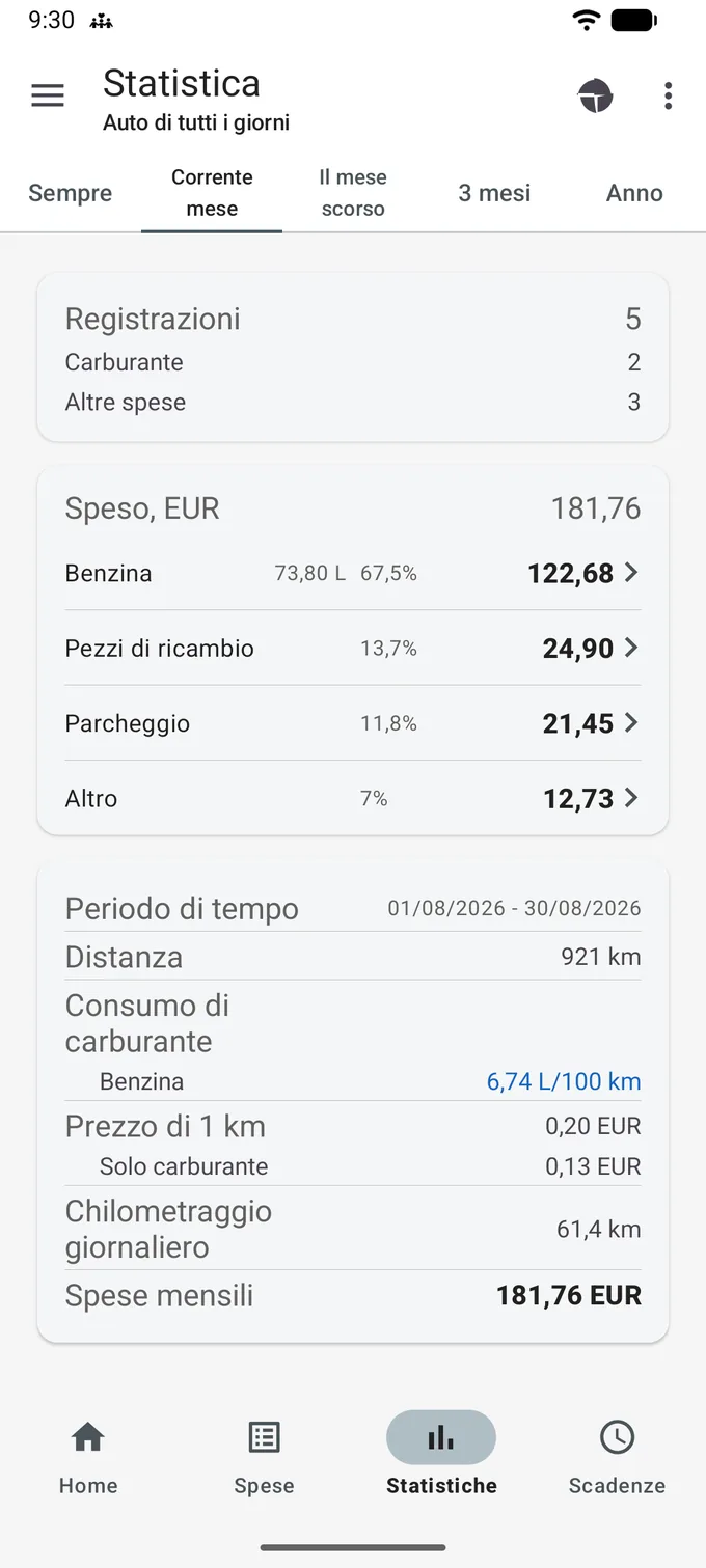 Schermata «Statistica» per «Auto di tutti i giorni» sulla scheda «Corrente mese», una delle cinque: Sempre, Corrente mese, Il mese scorso, 3 mesi, Anno. Registrazioni 5, Carburante 2, Altre spese 3. Speso, EUR 181,76, diviso in Benzina 67,5%, Pezzi di ricambio 13,7%, Parcheggio 11,8% e Altro 7%. Sotto: Periodo di tempo 01/08/2026 - 30/08/2026, Distanza 921 km, Consumo di carburante Benzina 6,74 L/100 km, Prezzo di 1 km 0,20 EUR con Solo carburante 0,13 EUR, Chilometraggio giornaliero 61,4 km, Spese mensili 181,76 EUR.