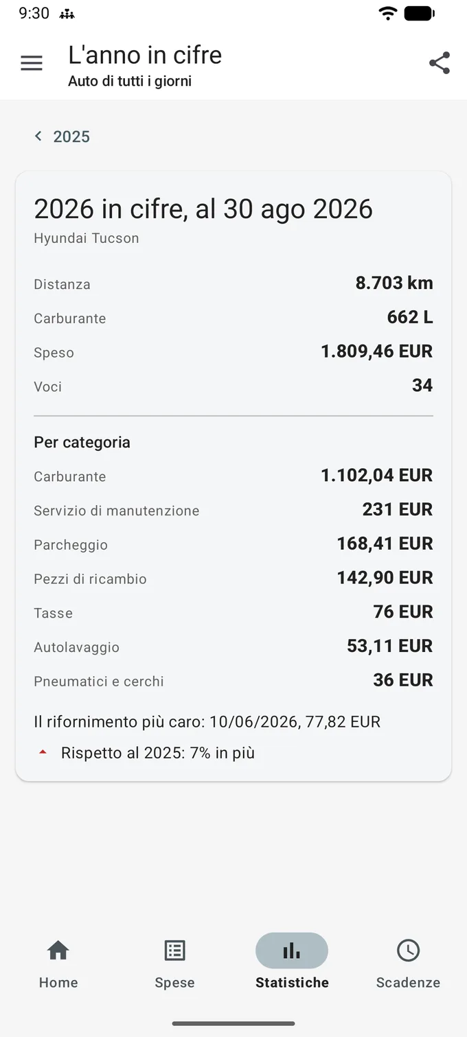 Schermata «L'anno in cifre» per Auto di tutti i giorni: una scheda intitolata «2026 in cifre, al 30 ago 2026» con Distanza 8.703 km, Carburante 662 L, Speso 1.809,46 EUR e Voci 34. Sotto «Per categoria», Carburante 1.102,04 EUR fino a Pneumatici e cerchi 36 EUR. In fondo, «Il rifornimento più caro: 10/06/2026, 77,82 EUR» e, con una freccia rossa verso l'alto, «Rispetto al 2025: 7% in più».