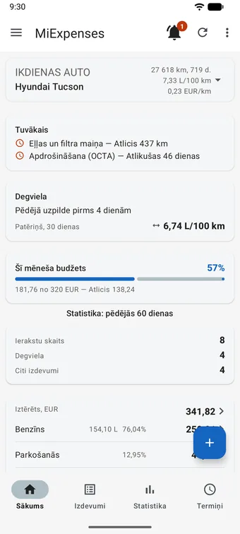 MiExpenses sākuma ekrāns: kartītē IKDIENAS AUTO, Hyundai Tucson — 27 618 km, 719 d., 7,33 L/100 km un 0,23 EUR/km; kartītē „Tuvākais“ — Eļļas un filtra maiņa, Atlicis 437 km, un Apdrošināšana (OCTA), Atlikušas 46 dienas; kartītē „Degviela“ — Patēriņš, 30 dienas 6,74 L/100 km; josla „Šī mēneša budžets“ 57 procentu atzīmē un zemāk Statistika: pēdējās 60 dienas.