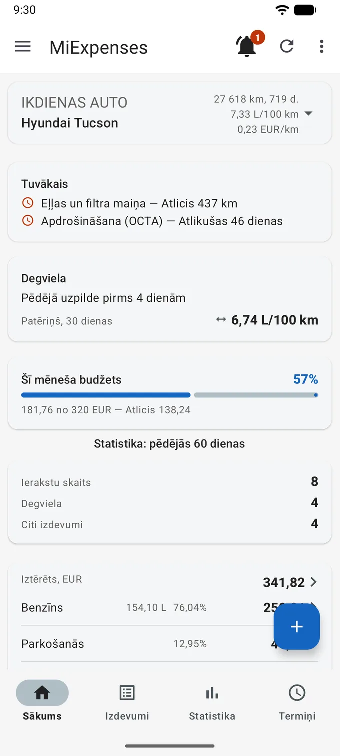 MiExpenses sākuma ekrāns: kartītē IKDIENAS AUTO, Hyundai Tucson — 27 618 km, 7,33 L/100 km un 0,23 EUR/km; kartītē „Tuvākais“ — Eļļas un filtra maiņa, Atlicis 437 km, un Apdrošināšana (OCTA), Atlikušas 46 dienas; kartīte „Degviela“ ar patēriņu 30 dienās 6,74 L/100 km; josla „Šī mēneša budžets“ 57 procentu atzīmē un statistika par pēdējām 60 dienām.