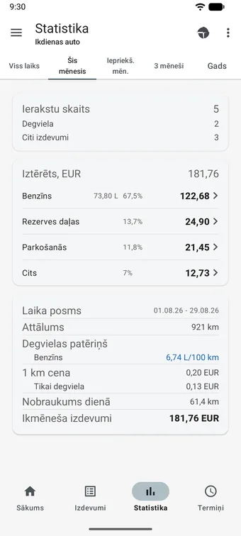 Ekrāns „Statistika“ transportlīdzeklim Ikdienas auto cilnē „Šis mēnesis“: piecas periodu cilnes, 5 ieraksti, iztērēti 181,76 EUR sadalījumā pa kategorijām, un kartīte ar attālumu 921 km, degvielas patēriņu 6,74 L/100 km un 1 km cenu 0,20 EUR.