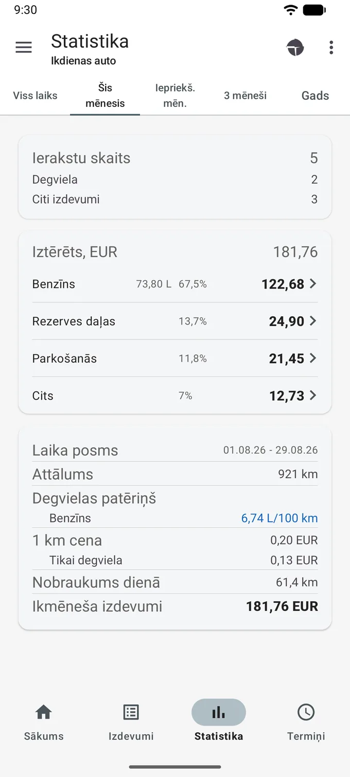 Ekrāns „Statistika“ cilnē „Šis mēnesis“: piecas periodu cilnes, kartīte „Ierakstu skaits“ ar 5 ierakstiem, kartīte „Iztērēts, EUR“ ar kopsummu 181,76 sadalījumā pa kategorijām, un kartīte, kurā uzskaitīts laika posms, attālums 921 km, degvielas patēriņš 6,74 L/100 km, 1 km cena 0,20 EUR, nobraukums dienā un ikmēneša izdevumi.