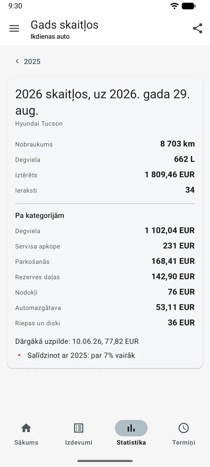 „Gads skaitļos“ uz 2026. gada 29. augustu: nobraukums 8 703 km, degviela 662 L, iztērēts 1 809,46 EUR, 34 ieraksti, sadalījums pa kategorijām, dārgākā uzpilde 77,82 EUR un rinda „Salīdzinot ar 2025“ ar sarkanu bultu uz augšu un uzrakstu „par 7% vairāk“.