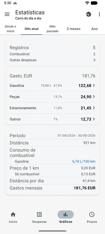 Tela de estatísticas na aba Mês atual: cinco abas de período, 5 registros, 181,76 EUR gastos divididos por categoria e um cartão com distância 921 km, consumo 6,74 L/100 km e preço de 1 km 0,20 EUR.