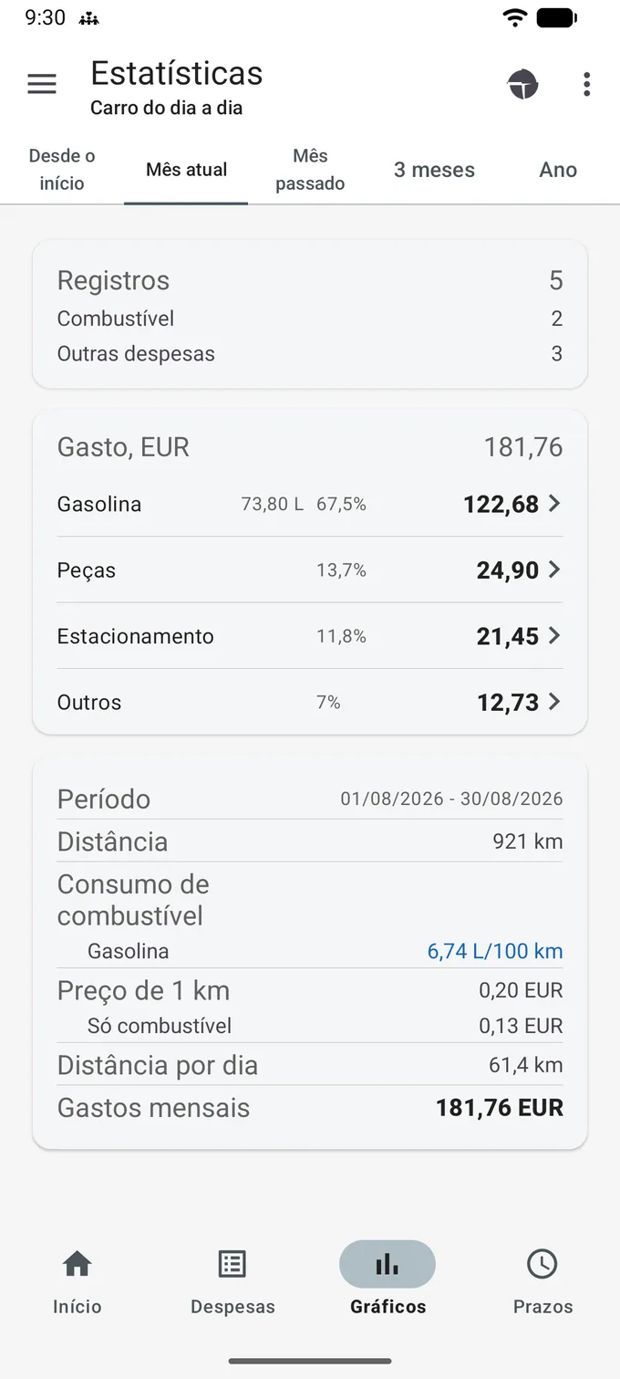 Tela de estatísticas na aba Mês atual: cinco abas de período, um cartão Registros com 5 registros, um cartão Gasto somando 181,76 EUR divididos por categoria e um cartão com período, distância 921 km, consumo de combustível 6,74 L/100 km, preço de 1 km 0,20 EUR, distância por dia e gastos mensais.