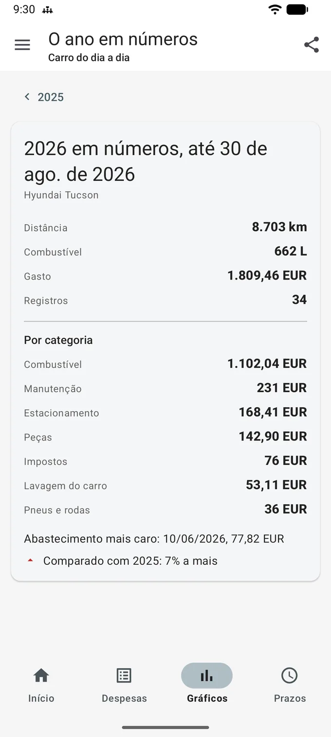O ano em números, até 30 de agosto de 2026: distância 8.703 km, combustível 662 L, gasto 1.809,46 EUR, 34 registros, a divisão por categoria, o abastecimento mais caro com 77,82 EUR e Comparado com 2025, com uma seta vermelha para cima, 7% a mais.