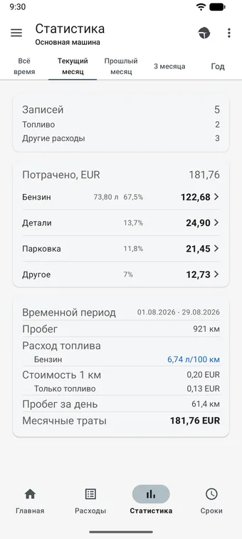 Экран статистики на вкладке «Текущий месяц»: пять вкладок периодов, 5 записей, потрачено 181,76 EUR с разбивкой по категориям и карточка, где пробег 921 км, расход топлива 6,74 л/100 км и стоимость 1 км 0,20 EUR.