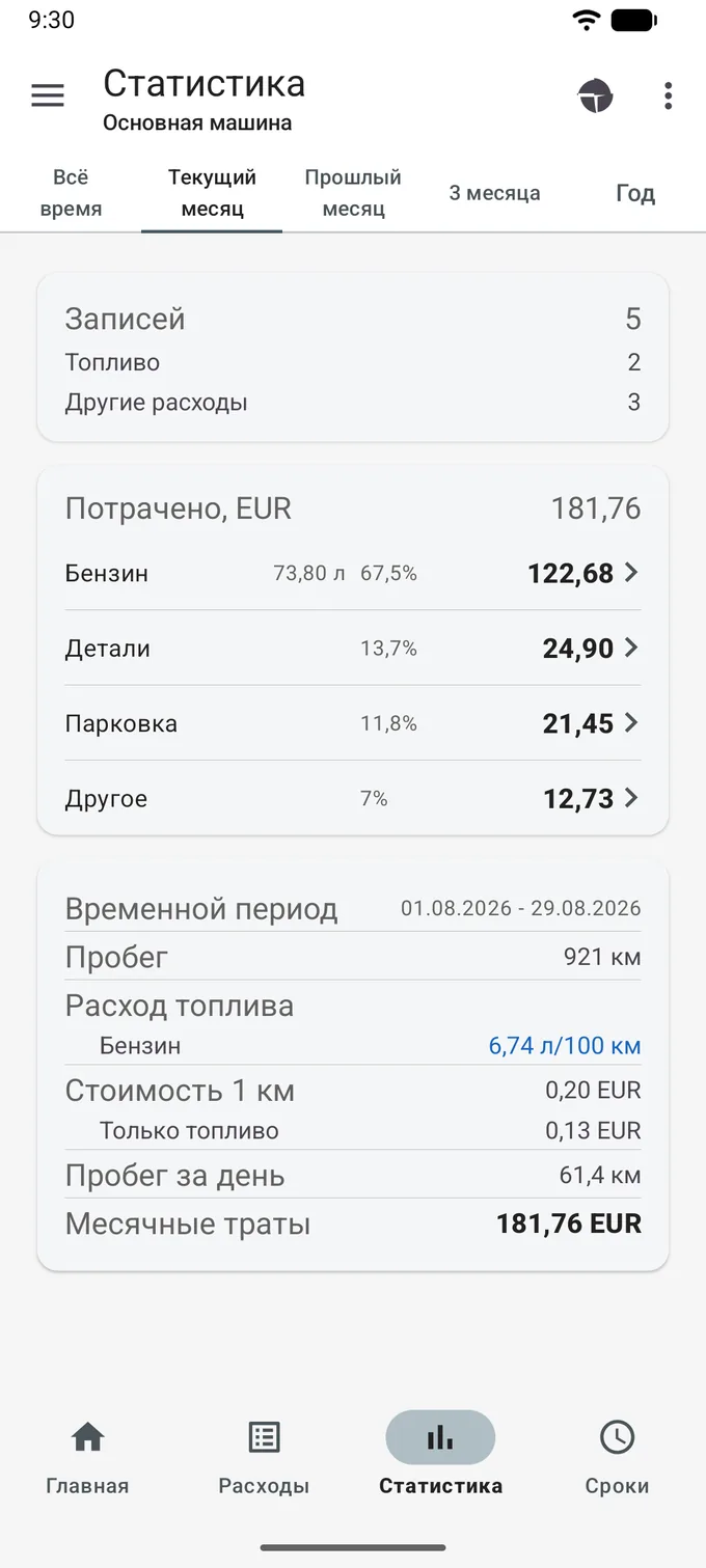 Экран статистики на вкладке «Текущий месяц»: пять вкладок периодов, карточка «Записей» с числом 5, карточка «Потрачено, EUR» на 181,76 с разбивкой по категориям и карточка, где перечислены временной период, пробег 921 км, расход топлива 6,74 л/100 км, стоимость 1 км 0,20 EUR, пробег за день и месячные траты.
