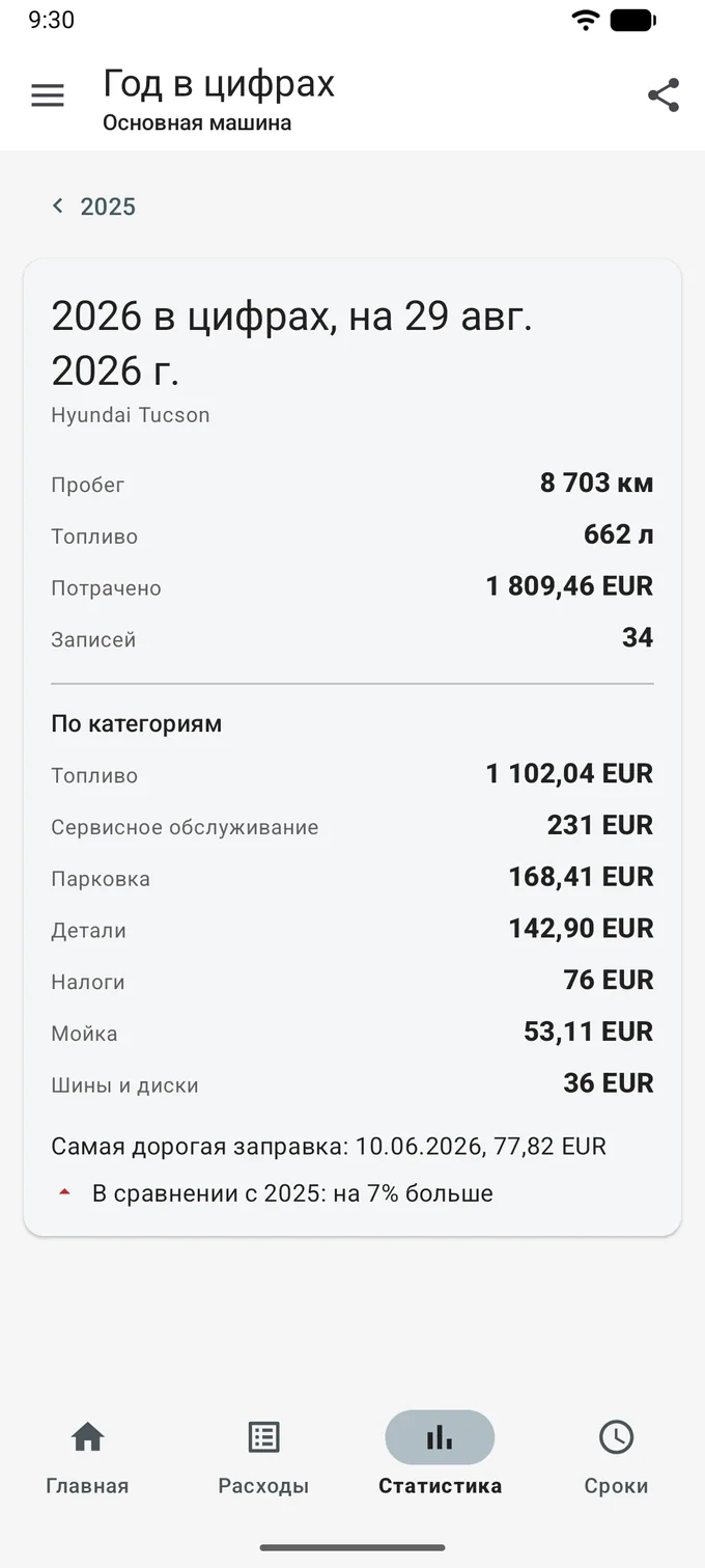 «Год в цифрах» на 29 авг. 2026 г.: пробег 8 703 км, топливо 662 л, потрачено 1 809,46 EUR, 34 записи, разбивка по категориям, самая дорогая заправка на 77,82 EUR и строка «В сравнении с 2025: на 7% больше» с красной стрелкой вверх.